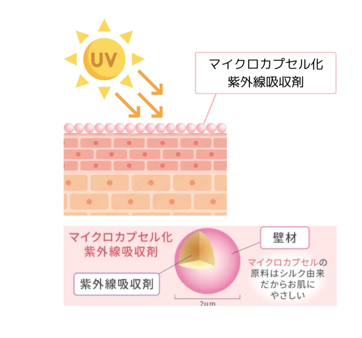 紫外線吸収剤をカプセル化した次世代UVプロテクト処方